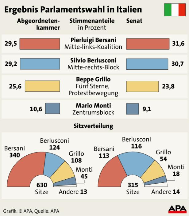 Polit-Chaos in Italien trifft Österreichs Wirtschaft