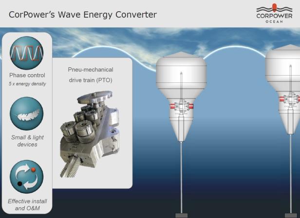 Eine Darstellung des Wellenenergiekonverters von CorPower mit pneumo-mechanischem Antriebsstrang.