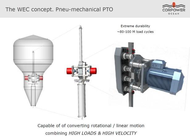 Das WEC-Konzept: Pneumatisch-mechanische Leistungsentnahme mit hoher Belastbarkeit und Geschwindigkeit.