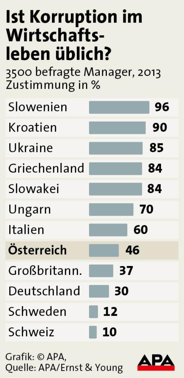 Eine Grafik zeigt die Zustimmung zu Korruption im Wirtschaftsleben in verschiedenen Ländern im Jahr 2013.
