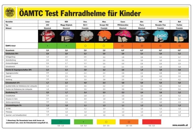 Eine Tabelle mit den Ergebnissen des ÖAMTC-Tests für Fahrradhelme für Kinder.