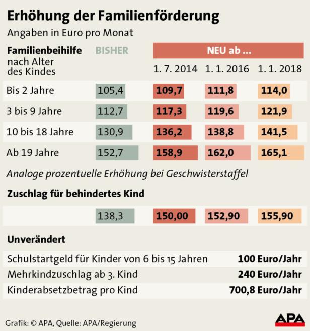 Eine Grafik zeigt die Erhöhung der Familienförderung in Euro pro Monat von 2014 bis 2018.