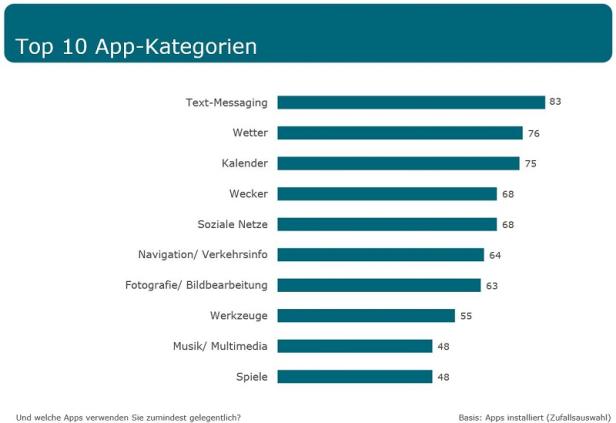 Top Ten App Kategorien - Grafik - Marktforschung - Integral