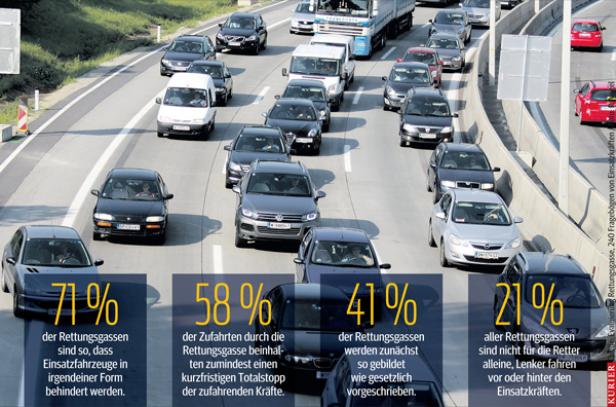 Armutszeugnis für Rettungsgasse