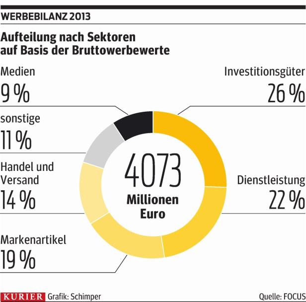 Fusionen, Wahlen und Rivalitäten treiben Werbewirtschaft an