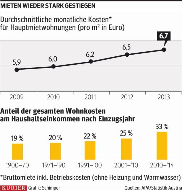 Befristete Mietverträge am teuersten