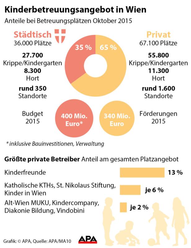 340 Millionen für private Kinderbetreuung im Vorjahr in Wien