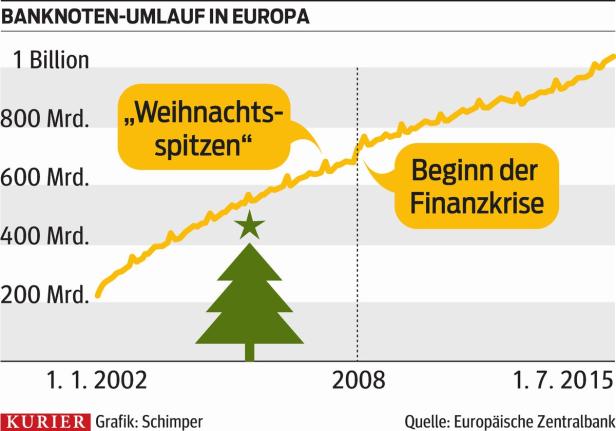 Bargeld: Österreicher sind Zehner-Fans