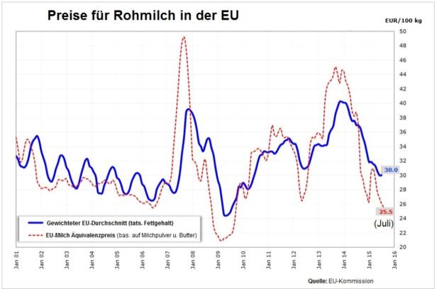 Fünf Fragen und Antworten zur Milchkrise