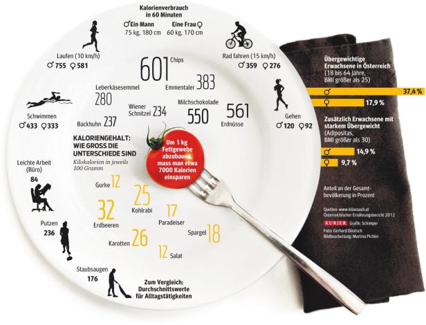 "Viele essen quasi auf Autopilot"