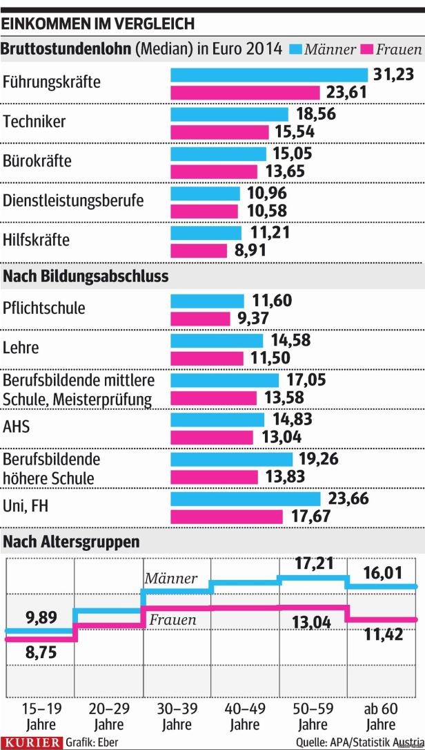 Einkommen: Wo man am besten verdient