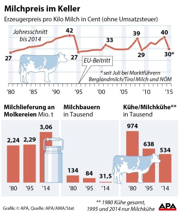 Milchbauern schlagen Alarm: "Es geht um unsere Existenz"