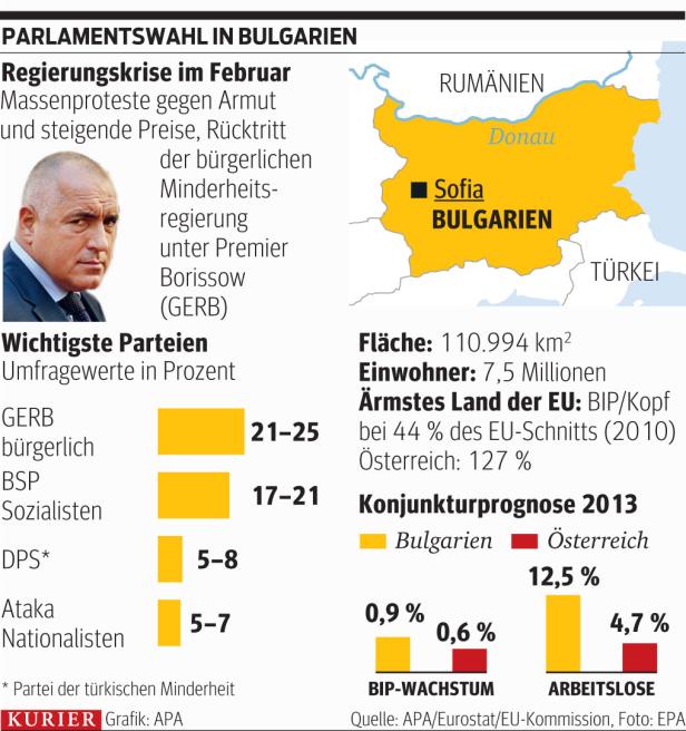 Eine Infografik über die Parlamentswahl in Bulgarien, die Wirtschaftslage und die wichtigsten Parteien zeigt.