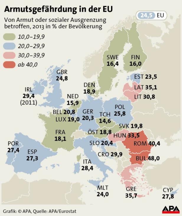 Armutsgefährdung in EU ging leicht zurück