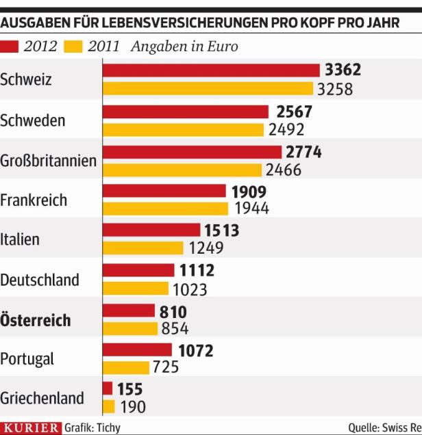 UNIQA startet Lebensversicherung ohne Garantie-Verzinsung