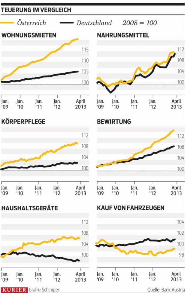 Mieten treiben Preise in die Höhe