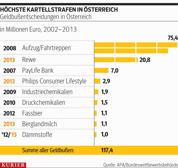 Rewe: 20,8 Mio Strafe wegen Preisabsprachen