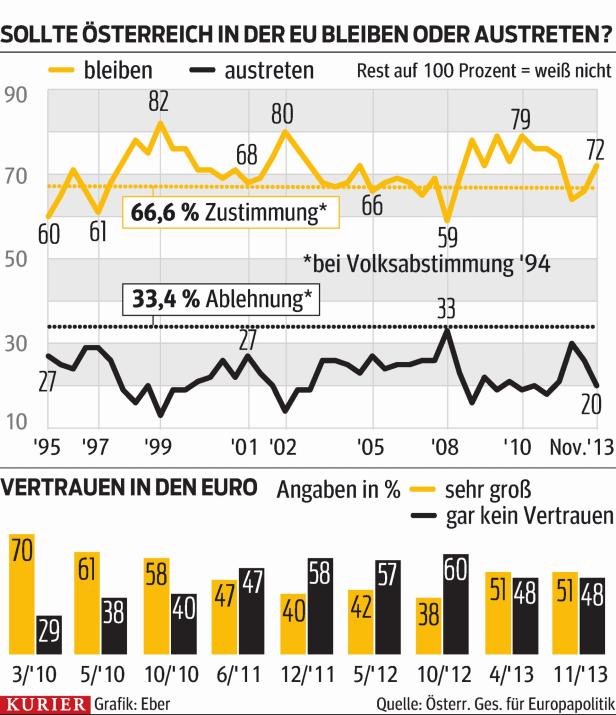 Umfrage: Nur knappe Mehrheit vertraut dem Euro