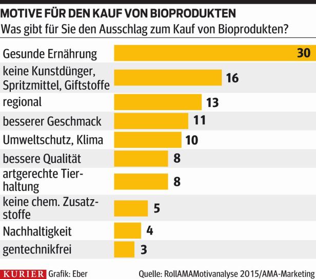 Motive: Warum Österreicher zu Bio greifen