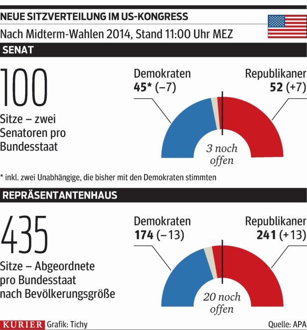 Jetzt sind Republikaner am Ruder – vorerst ohne Kurs