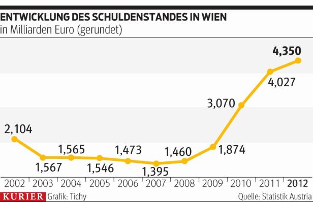 Wien verordnet sich ein Spekulationsverbot