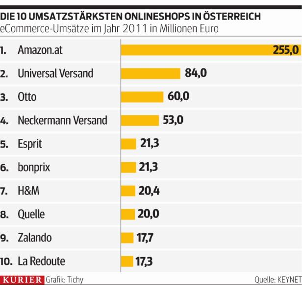 Internet-Mode wird luxuriöser