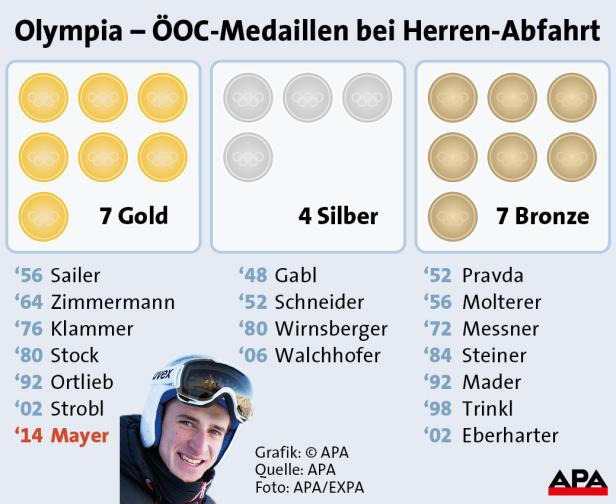 Matthias Mayer Abfahrts-Olympiasieger