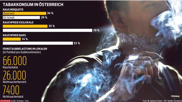 Dicke Luft im Nichtraucherbereich