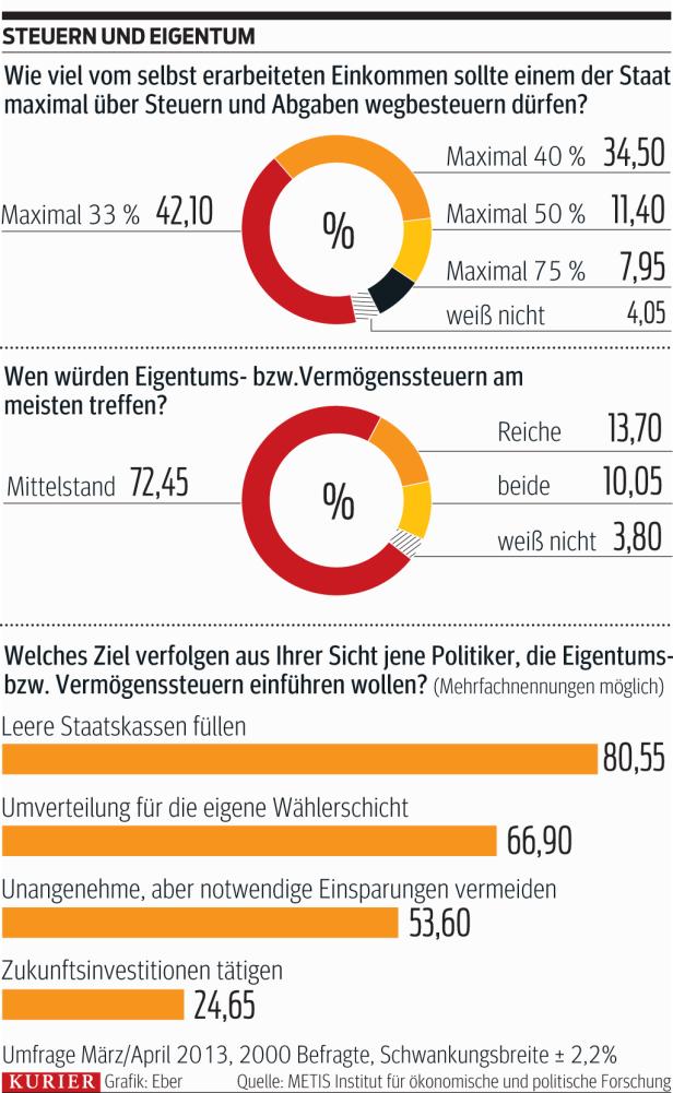 Umfragen: Nein zu neuen Eigentumssteuern