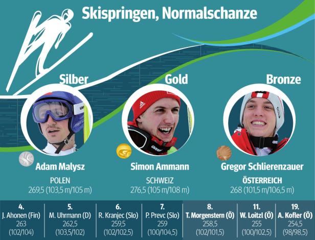 Die drei besten Skispringer auf der Normalschanze: Adam Małysz, Simon Ammann und Gregor Schlierenzauer.