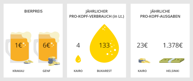 Wo das Bier besonders billig ist