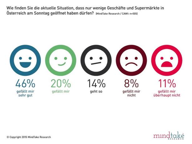 Ladenöffnungszeiten Sonntag - MindTake-Umfrage - Grafik 1 Lebensmittel-Einkauf am Sonntag interessant
