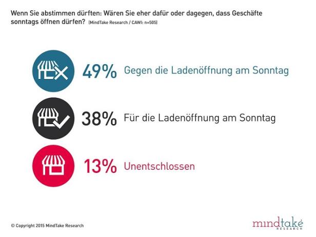 Ladenöffnungszeiten Sonntag - MindTake-Umfrage - Grafik 3 Lebensmittel-Einkauf am Sonntag interessant