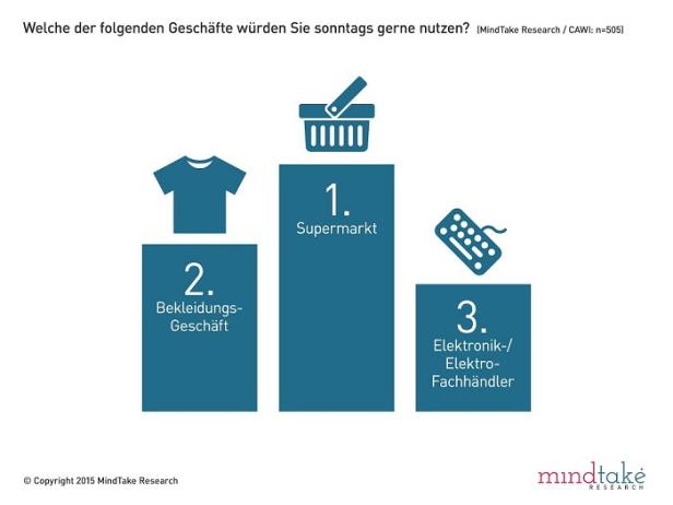 Ladenöffnungszeiten Sonntag - MindTake-Umfrage - Grafik 2 Lebensmittel-Einkauf am Sonntag interessant