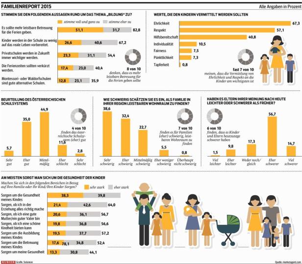 Eine Infografik zum Familienreport 2015, die verschiedene Aspekte des Familienlebens in Österreich beleuchtet.