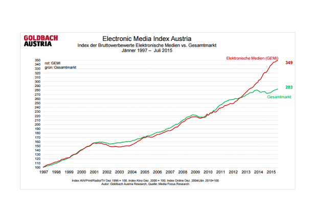 Goldbach Electronic Media Index Austria - Juli 2015 - Grafik 1 Ein Liniendiagramm zeigt den Index der Bruttowerbewerte elektronischer Medien im Vergleich zum Gesamtmarkt von 1997 bis 2015.