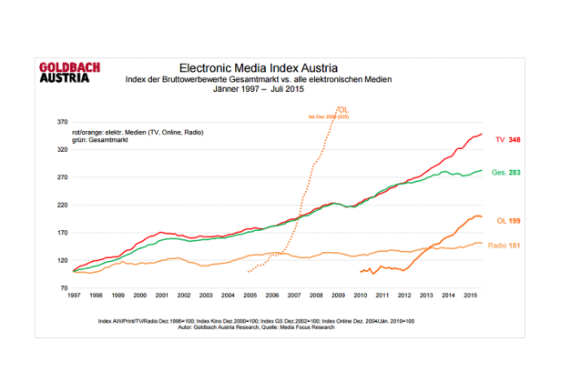 Goldbach Electronic Media Index Austria - Juli 2015 - Grafik 2 Eine Grafik zeigt den Electronic Media Index Austria von 1997 bis 2015 für TV, Online, Radio und den Gesamtmarkt.