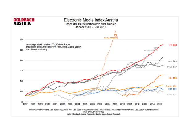 Goldbach Electronic Media Index Austria - Juli 2015 - Grafik 3 Ein Liniendiagramm des Electronic Media Index Austria von 1997 bis 2015, das die Bruttowerbewerte verschiedener Medien vergleicht.