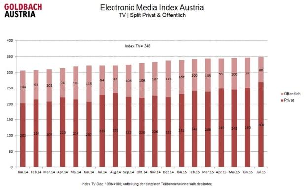Goldbach Electronic Media Index Austria - Juli 2015 - Grafik 7 Ein Säulendiagramm des Electronic Media Index Austria für TV, aufgeteilt in privat und öffentlich, von Januar 2014 bis Juli 2015.