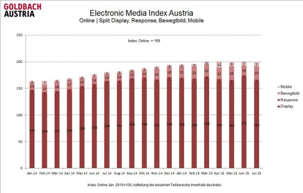 Goldbach Electronic Media Index Austria - Juli 2015 - Grafik 6 Ein Säulendiagramm zeigt den Electronic Media Index Austria von Januar 2014 bis Juli 2015.