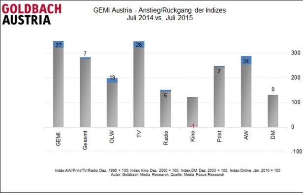 Goldbach Electronic Media Index Austria - Juli 2015 - Grafik 4 Ein Balkendiagramm zeigt den Anstieg/Rückgang der Indizes in Österreich von Juli 2014 zu Juli 2015.