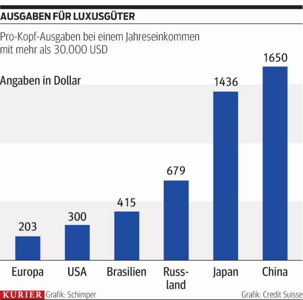 Am Luxus der anderen verdienen