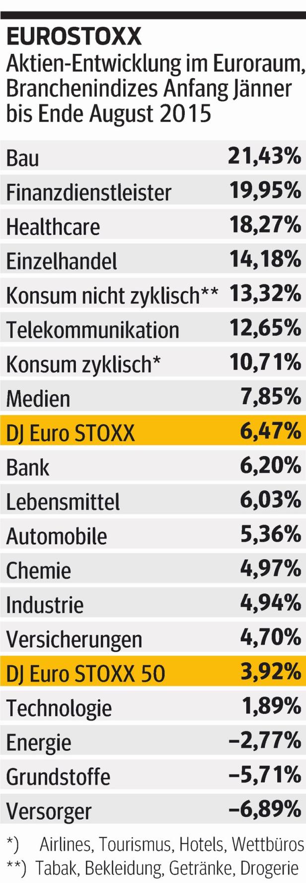 Kurzfristiger Durchhänger an Europas Börsen