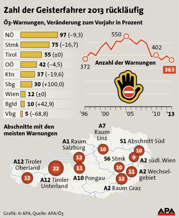 Eine Grafik zeigt die Anzahl der Falschfahrer-Meldungen in Österreich im Jahr 2013.