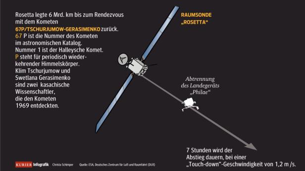 Rosetta-Mission: Rendezvous mit vielen Unbekannten