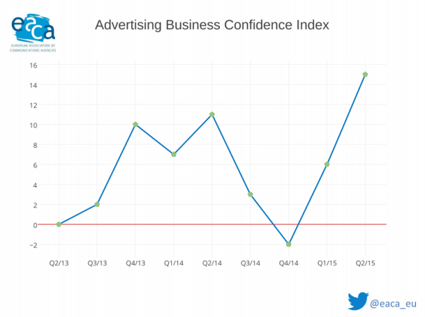 EACA Werbeklima-Index Europa - Grafik 2 Ein Liniendiagramm zeigt den Advertising Business Confidence Index von Q2/13 bis Q2/15.