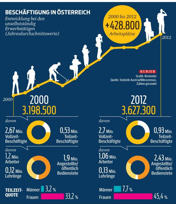 Job-Offensive: Die fünf Hebel für mehr Beschäftigung