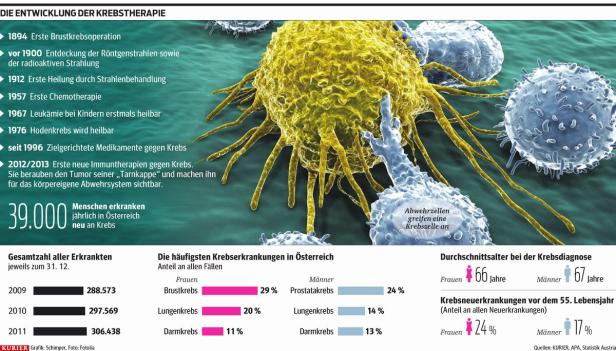 Was die Krebsbehandlung erfolgreicher macht