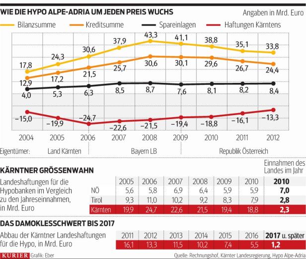 Kärnten ist ein Albtraum für die Steuerzahler