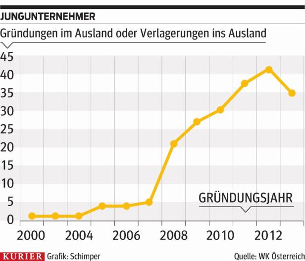 Junge Kreative zieht es ins Ausland